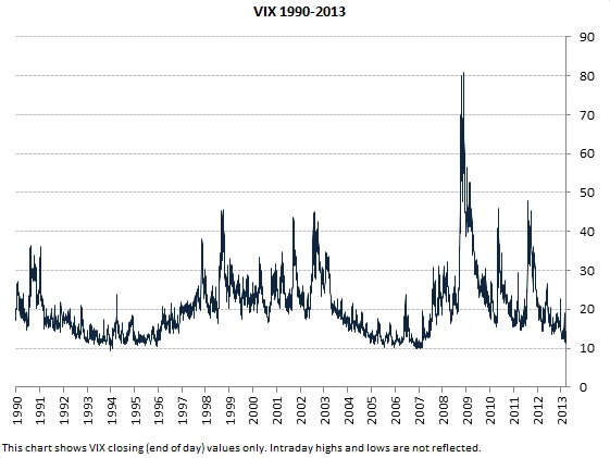 VIX Surge: What's Going On?